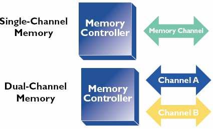 Dual Channel Architektura dual-channel (dwukanałowa) technologia stosowana w kontrolerach pamięci, do wydajniejszej