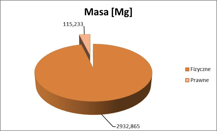 Tabela 5. Zestawienie ilości wyrobów zawierających azbest na terenie Gminy Brwinów kg Mg m 2 Gmina Brwinów os. fizyczne 2932865 2932,865 266624,1 os.