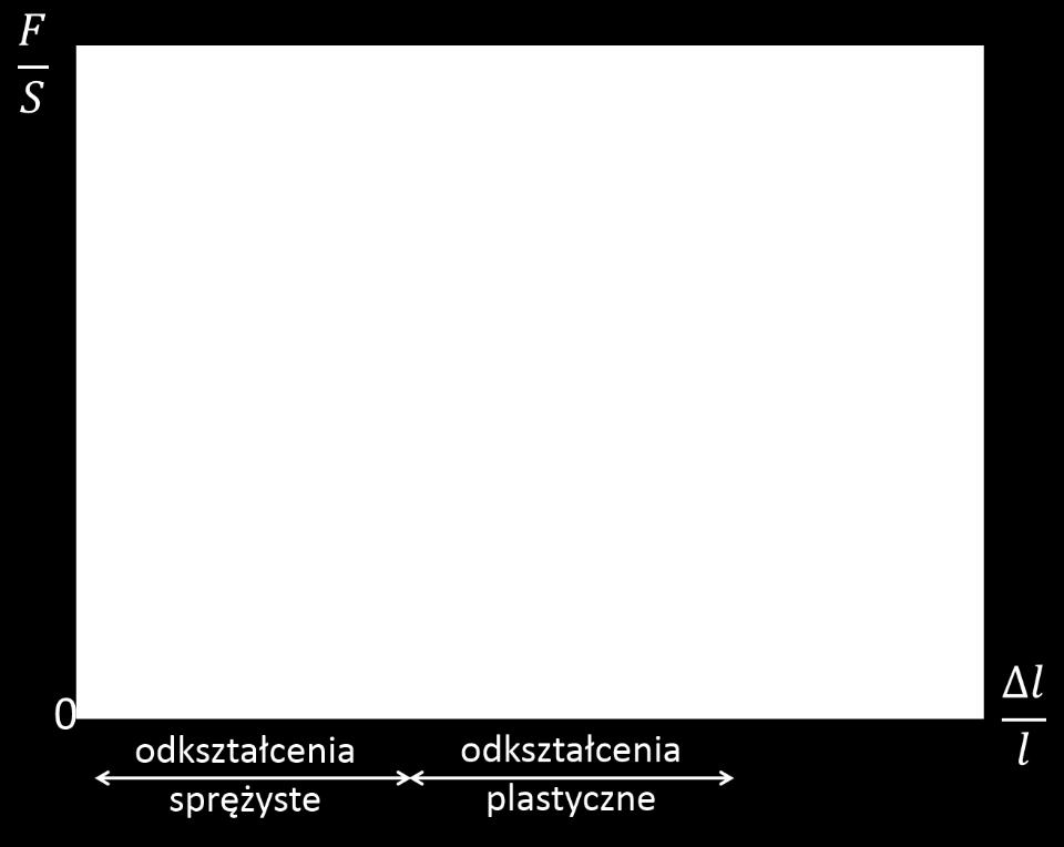 względne wydłużenie pod wpływem działającej siły, F przyłożona siła [N], S!