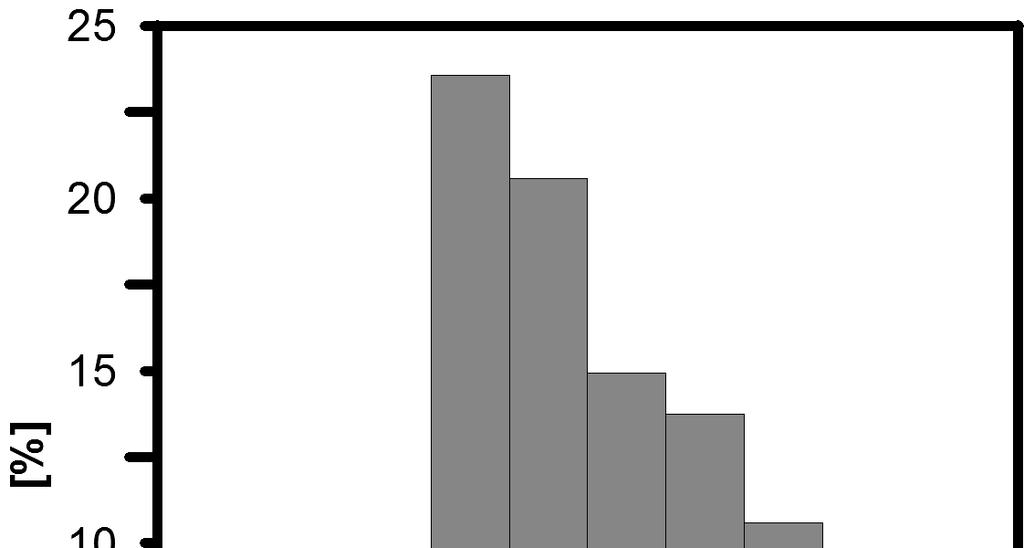 Articles 23 Conditions described as very good, i.e. TCI > (70-80) or ideal (TCI > 90) have a much lower probability of occurrence and account for just 10% and 4% of the number of days in a year, respectively.