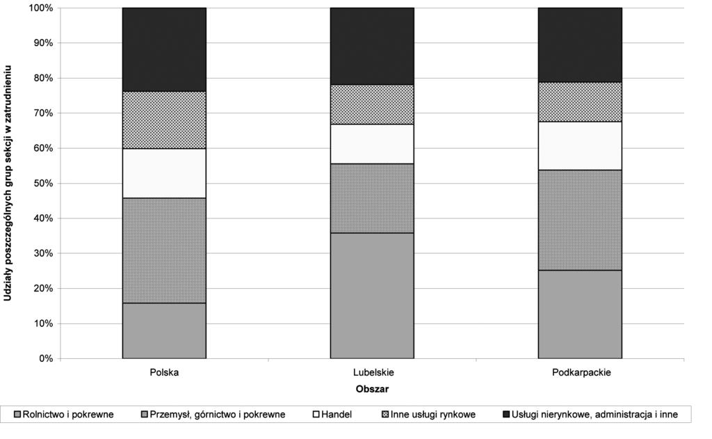 14 NR 1(11) - 20084 (10) - 2007 Rysunek 7B. Struktura zatrudnienia według wybranych sekcji w Polsce i w województwach Lubelskim i Podkarpackim w roku 2004.