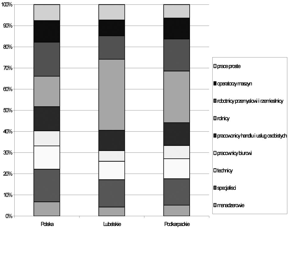 13 Rysunek 6B. struktura zatrudnienia według zawodów w roku 2006 w Polsce, województwie lubelskim i województwie podkarpackim Źródło: Obliczenia własne na podstawie danych jednostkowych BAEL.