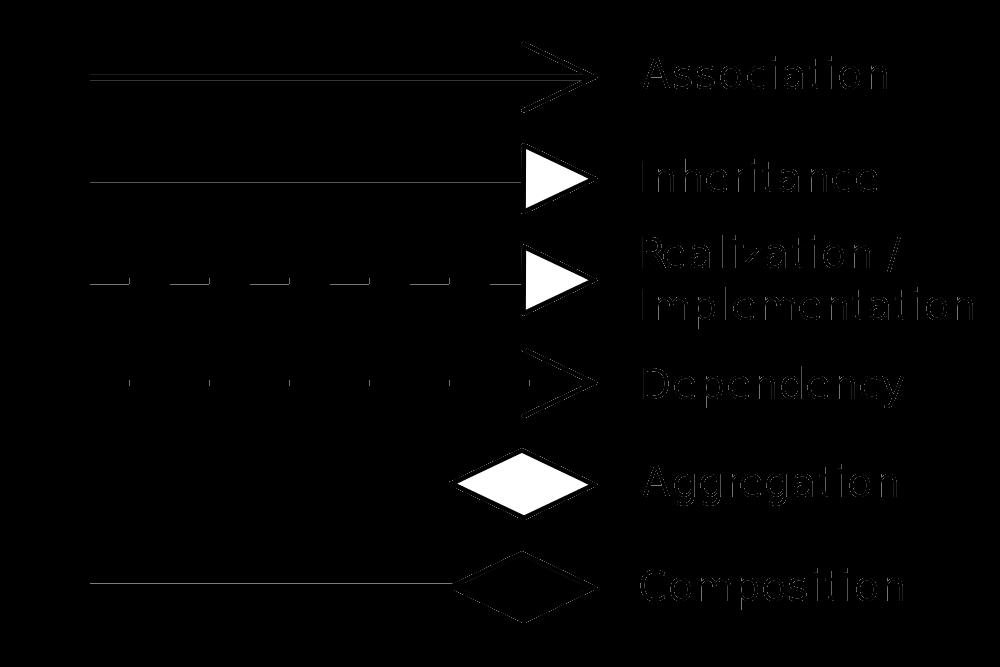 58 Relacje diagramu klas Źródło: Yanpas - Own work, CC BY-SA