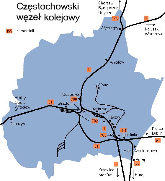 Komunikację kolejową w mieście Częstochowa obsługują następujące stacje: Częstochowa Gnaszyn, Częstochowa Raków, Częstochowa Stradom, Rząsawa, Częstochowa Aniołów oraz w największym stopniu