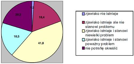 je na uczelni zjawisko zażywania substancji psychoaktywnych, a tylko ponad 1% uważało, że zjawisko nie istnieje.