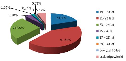 Procent 19 20 lat 85 20,09% 21 22 lata 177 41,84% 23 24 lat 110 26,00% 25 26 lat 16