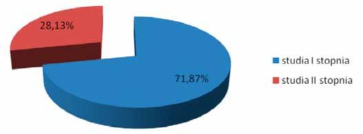 Większość badanych respondentów (niecałe 72%) to studenci I stopnia studiów stacjonarnych na Uniwersytecie Ekonomicznym w Katowicach, z czego największy odsetek (37,89%) stanowią studenci pierwszego