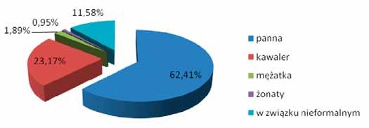 Zdecydowana większość respondentów (prawie 86%) pozostaje w stanie wolnym. Status małżeński zadeklarowało niecałe 3% studentów.