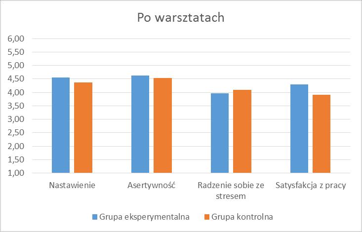 Porównanie wyników obu grup po warsztatach/po 3