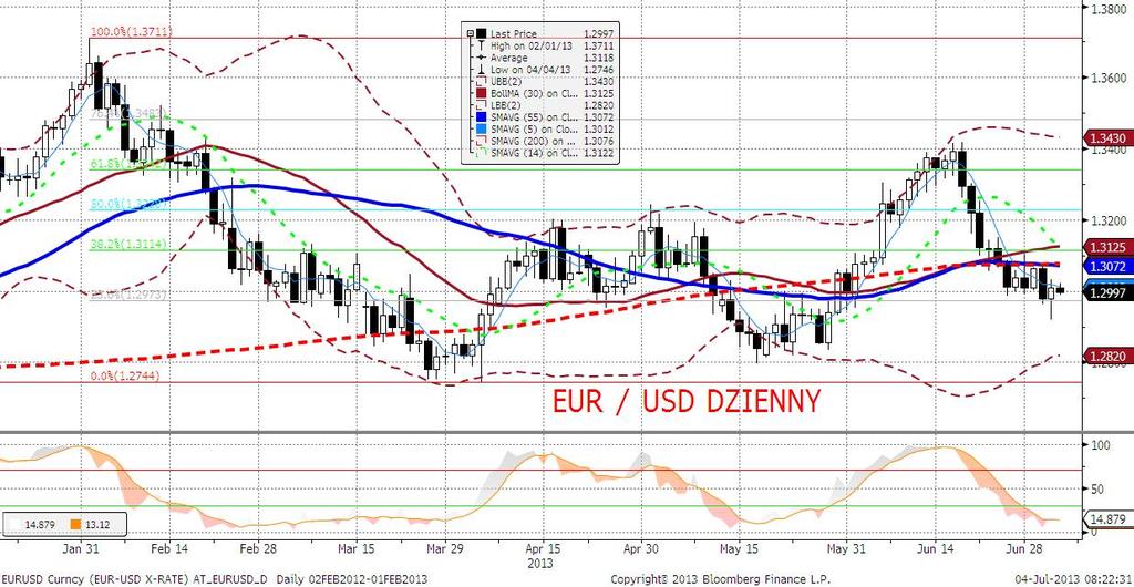 EURUSD fundamentalnie EURUSD nieznacznie wyżej.