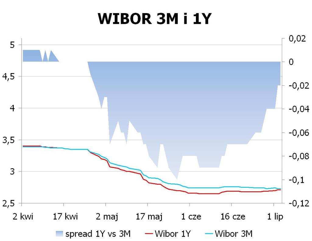 IRS BID ASK depo BID ASK Fixing NBP 1Y 2.76 2.79 ON 2.2 2.5 EUR/PLN 4.3416 2Y 3.06 3.11 1M 2.4 2.6 USD/PLN 3.3516 3Y 3.3 3.35 3M 2.5 2.7 CHF/PLN 3.5288 4Y 3.475 3.53 5Y 3.61 3.