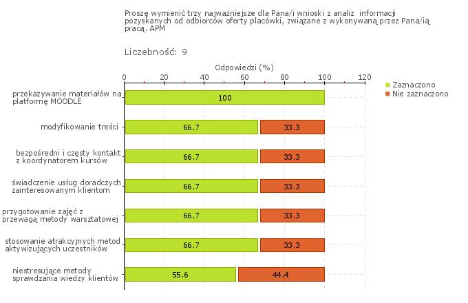 Obszar badania: Placówka pozyskuje informacje od osób, instytucji i organizacji, które skorzystały z oferty placówki, na temat podejmowanych przez placówkę działań.