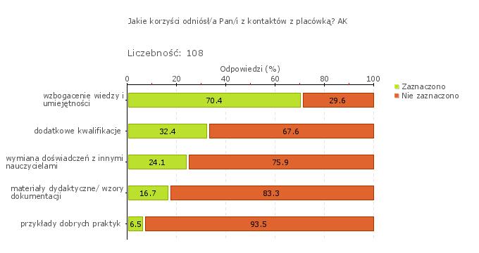 Wykres 3o Ośrodek Doradztwa i