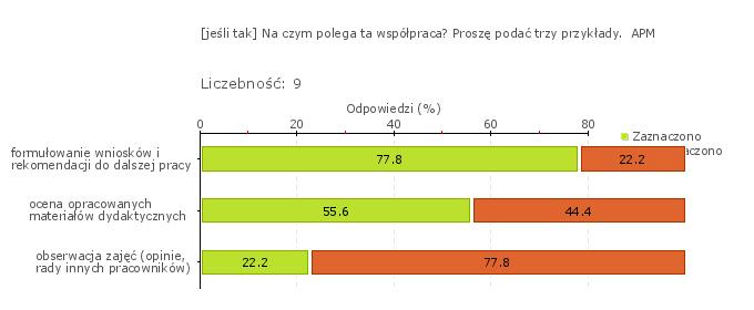 Wykres 2o Ośrodek Doradztwa i