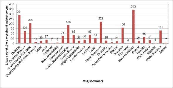 Wykres nr 2 Porównanie liczby obiektów budowlanych z wyrobami azbestowymi w poszczególnych miejscowościach Gminy Nowa Brzeźnica Łącznie zinwentaryzowano 2.