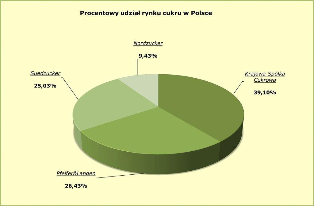 Udział w rynku oraz przyznana kwota produkcyjna (I) Kampania 2013/2014 Grupa właścicielska 2012/2013 2013/2014 Udział w rynku kwotowym [%] KSC 549 632