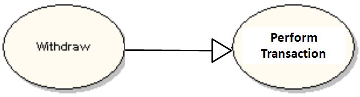 package Usługi package Transakcje Pakiet (package) Pakiet służy do przechowywania przypadków użycia np. spełniających pewne funkcje w modelu w celu uporządkowania diagramu. Np.