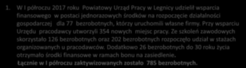 gospodarczej dla 77 bezrobotnych, którzy uruchomili własne firmy. Przy wsparciu Urzędu pracodawcy utworzyli 354 nowych miejsc pracy.