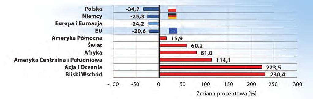 AGH Akademia Górniczo-Hutnicza Rys. 2. Zmiana procentowa emisji CO 2 w latach 1988-2014 wg podziałów na kontynenty regiony świata oraz wybrane kraje (Kasztelewicz 2014/2015).