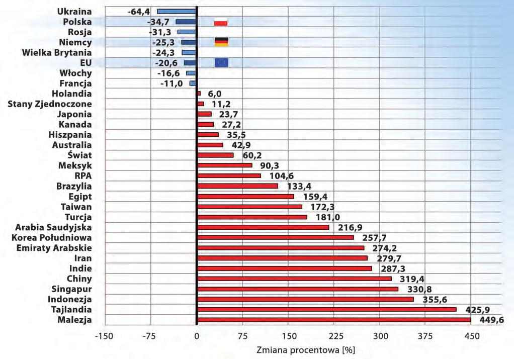Mniej niż Polska obniżyły emisję CO 2 takie kraje unijne jak: Niemcy, Wielka Brytana, Włochy, Francja.