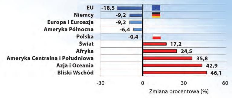 AGH Akademia Górniczo-Hutnicza Rys. 4. Zmiana procentowa emisji CO 2 pomiędzy rokiem 2014 a 2005 (Kasztelewicz 2014/2015). z obecną ideologią, że węgiel jest jedynym paliwem zwiększającym emisje CO 2.