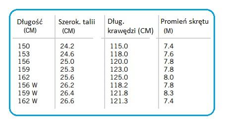 Profil: Rocka Camber - wygodna konstrukcja, odwrócone wygięcie sprawia, że manewry deską stają się łatwiejsze Kształt: True Twin - symetryczny kształt deski, pozwalający jeździć w obu kierunkach z