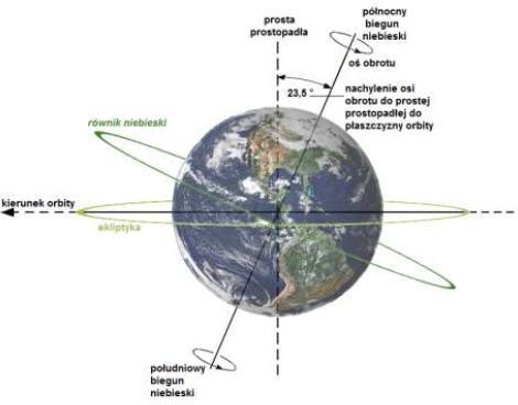 Błędy parametrów ruchu obrotowego Ziemi Błędy parametrów ruchu obrotowego Ziemi są redukowane w procesie opracowania obserwacji GPS poprzez zastosowanie modeli udostępnianych przez Międzynarodową