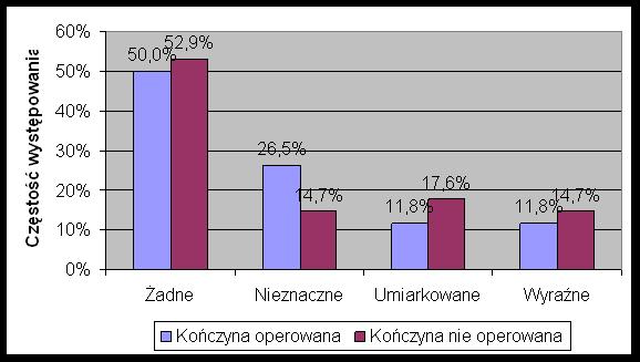 przy chodzeniu i bez utykania.