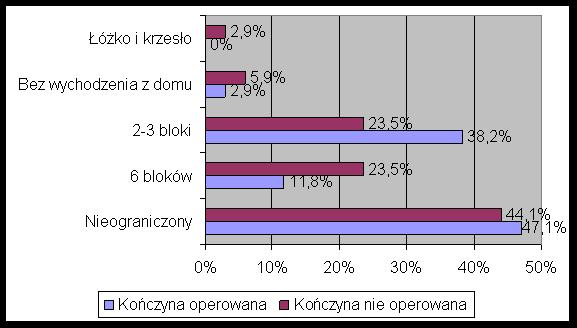 Kwart.Ortop. 2013, 1, str. 119,ISSN 2083-8697 Rycina 11 Podział badanych pacjentów ze względu na możliwy dystans do samodzielnego przejścia Ruchomość stawów kontrolowanych pacjentów.