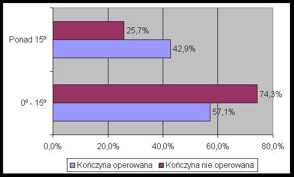 Rycina 14 Częstość występowania zakresu ruchomości rotacji zewnętrznej Rycina 15.