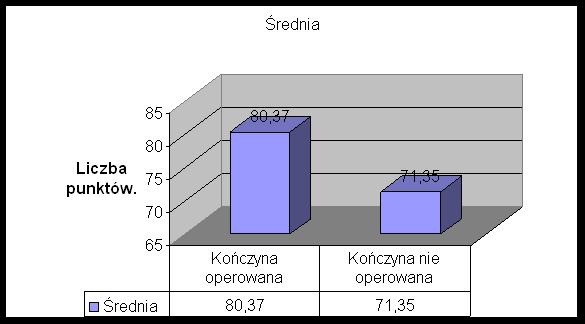 Kwart.Ortop. 2013, 1, str. 122,ISSN 2083-8697 Sumaryczna ocena w czynnościowej skali Harrisa w badanych grupach pacjentów.