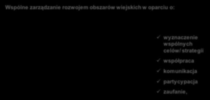 ZARZADZANIE ROZWOJEM OBSZARÓW WIEJSKICH Współodpowiedzialność jedna z podstaw PAKTU Wspólne zarządzanie rozwojem obszarów wiejskich w oparciu o: Poziom krajowy MRiRW, MR, pozostałe resorty Poziom