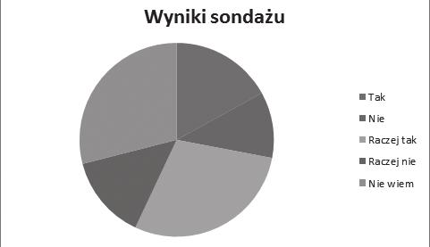 Są to wykresy, których używamy do ukazywania udziału poszczególnych wartości składowych w sumie całkowitej. Same wykresy kołowe dzielą się na wiele podtypów.