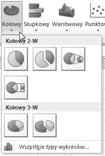 Pierwsze dwa wykresy wyświetlają udział poszczególnych wartości w sumie całkowitej, trzeci posiada wycięte kategorie, z których utworzony jest kolejny wykres kołowy, czwarty także zawiera wycięte