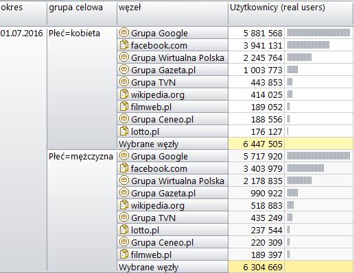 Rysunek 29. Analiza wielu wymiarów Opcja ta nie jest dostępna dla widoków Analizy współoglądalności i Krzyżowania grup celowych.