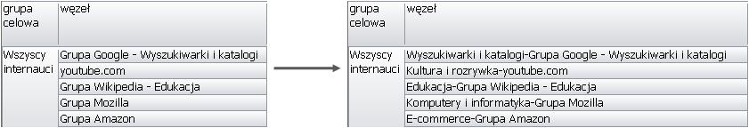 com znajduje się wewnątrz kategorii Kultura i rozrywka, podczas gdy witryna Grupa Mozilla wewnątrz kategorii Komputery i informatyka.