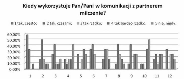 [7] MILCZENIE JAKO FORMA KOMUNIKOWANIA W MAŁŻEŃSTWIE 277 nia partnera do zrobienia tego, o co go prosi. Do tego typu sytuacji wykorzystuje milczenie często i rzadko 16,67% (rysunek nr 3). Rysunek 3.