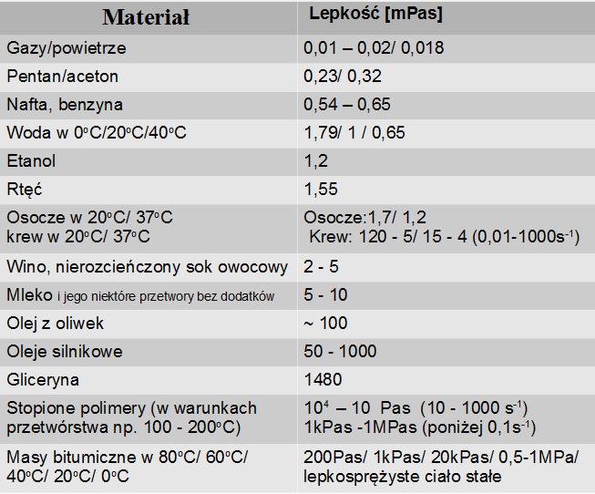 płyn nazywa się płynem newtonowskim. Jednostką lepkości dynamicznej jest paskalosekunda [Pas] lub centipuaz [cp] (1mPas =1cP).