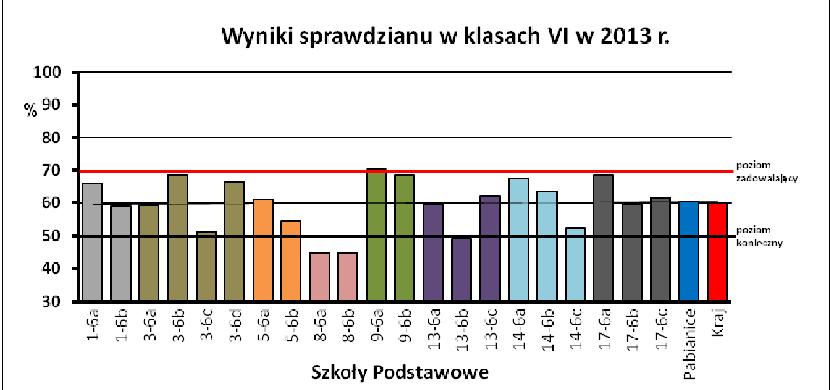 Z przedstawionych wyżej wyników uzyskanych przez uczniów za opanowanie poszczególnych umiejętności