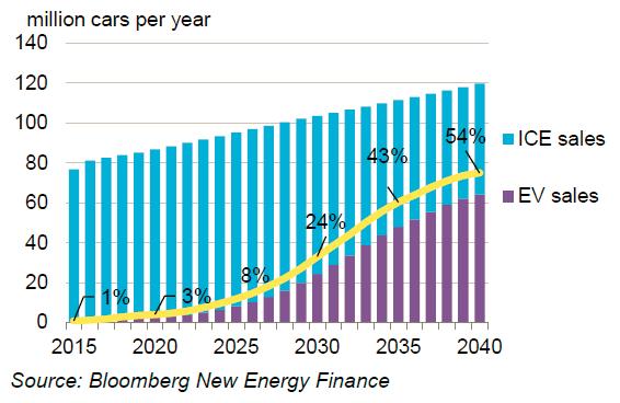 SAMOCHODY ELEKTRYCZNE NIEDŁUGO STANĄ SIĘ POWSZECHNE Prognoza sprzedaży samochodów