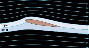 Aby wytworzyć siłę nośną na profilu należy tak go ukształtować, aby powstał na nim tzw. opływ cyrkulacyjny, czyli asymetryczny względem kierunku prędkości.