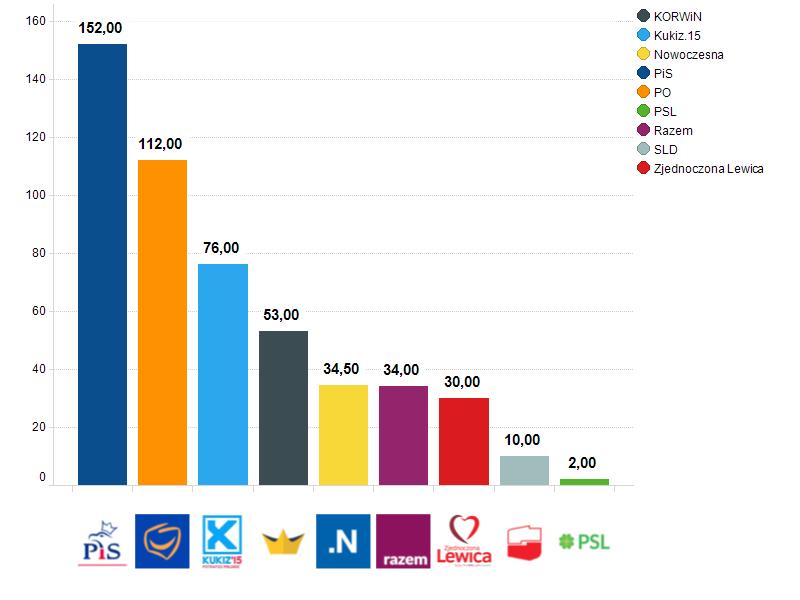 Komentarze pod postami partii politycznych Bardzo ważną kategorią dla monitorowania deliberatywnego charakteru polityki w mediach społecznościowych jest komentowanie przez internautów treści