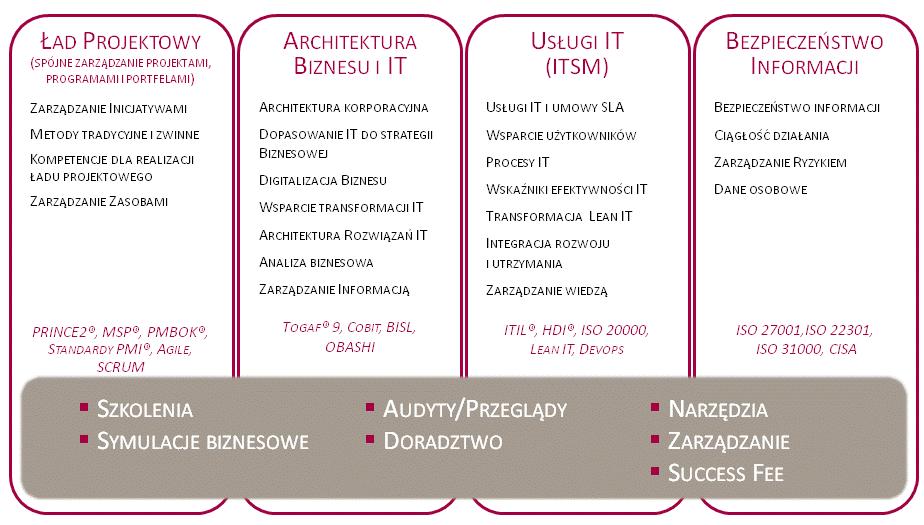 12 O FIRMIE CTPARTNERS S.A. CTPartners S.A. jest polską firmą szkoleniowo-doradczą, obecną na rynku od 2000 roku, należącą do Grupy Kapitałowej Infovide-Matrix.