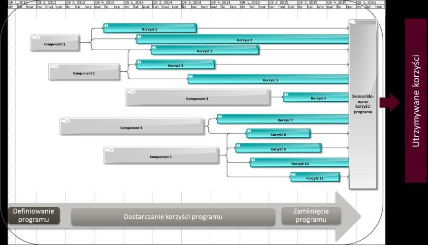 8 ZAPEWNIENIE OSIĄGANIA I TRWAŁOŚCI KORZYŚCI BIZNESOWYCH - ZARZĄDZANIE PROGRAMEM Pod etykietą program kryje się grupa powiązanych ze sobą projektów zarządzanych w skoordynowany sposób po to, żeby