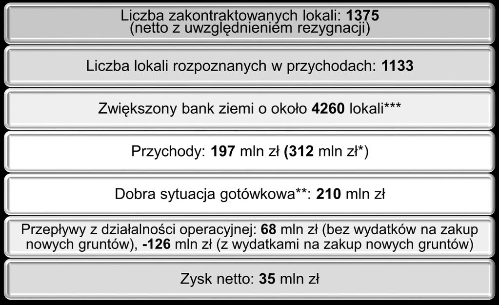 Uwzględniając środki pieniężne zgormadzone na mieszkaniowych rachunkach powierniczych i jednostki w