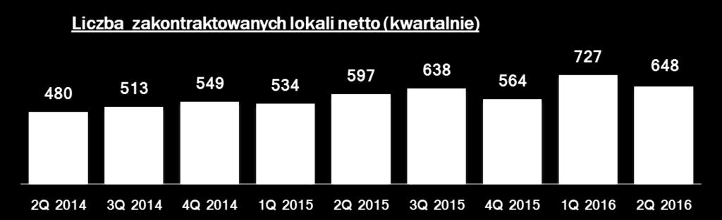 - 1375 (+22% R/R) 2500 2000 Liczba zakontraktowanych lokali netto