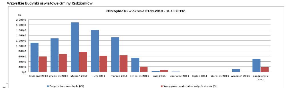 Projekt obniżenia zużycia