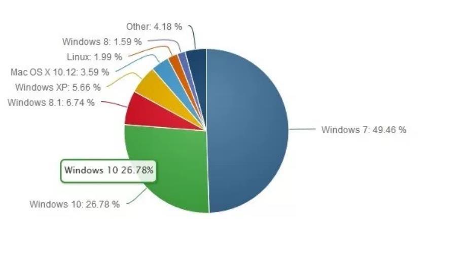 Popularność OS Windows https://thewincentral.