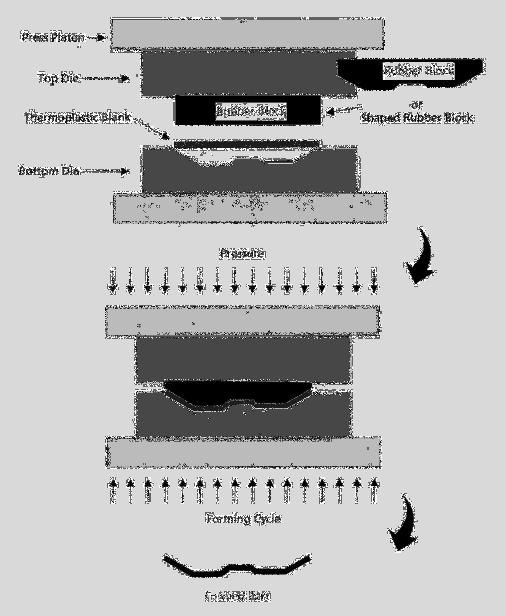 płyta odciskowa górna matryca materiał termoplastyczny gumowy blok dolna matryca nacisk cykl formowania część uformowana Rys. 30 Kształtowanie elementów z kompozytów o osnowie termoplastycznej [23] 4.