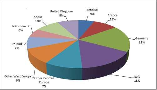 Hiszpania Produkcja rur w Europie w 2011 roku Wielka Brytania Kraje Beneluxu Francja Skandynawia Niemcy Polska Pozostałe kraje Europy Zachodniej Pozostałe kraje Europy Centralnej Włochy Rys.